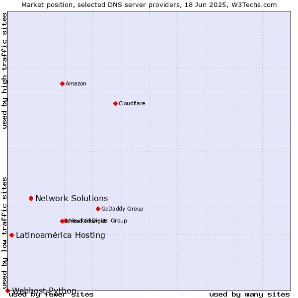Market position of Network Solutions vs. Latinoamérica Hosting vs. Webhost Python