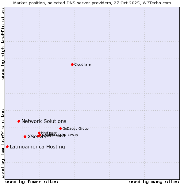Market position of XServer vs. Network Solutions vs. Latinoamérica Hosting