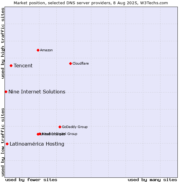Market position of Tencent vs. Latinoamérica Hosting vs. Nine Internet Solutions
