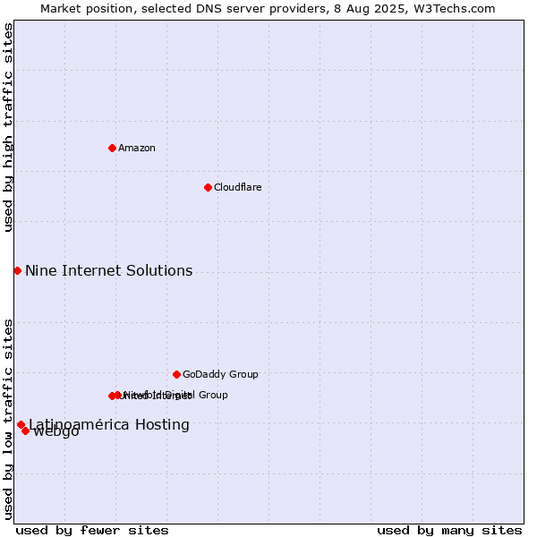 Market position of webgo vs. Latinoamérica Hosting vs. Nine Internet Solutions