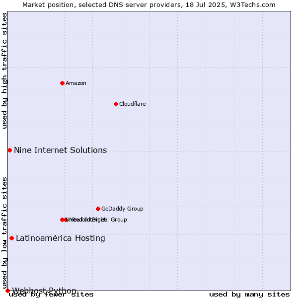 Market position of Latinoamérica Hosting vs. Nine Internet Solutions vs. Webhost Python
