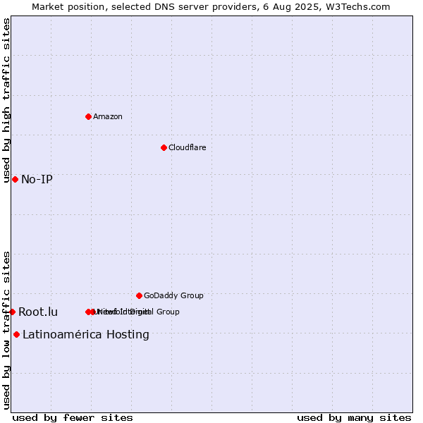 Market position of Latinoamérica Hosting vs. No-IP vs. Root.lu