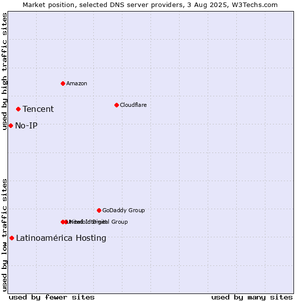Market position of Tencent vs. Latinoamérica Hosting vs. No-IP