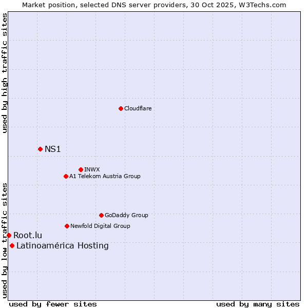 Market position of NS1 vs. Latinoamérica Hosting vs. Root.lu