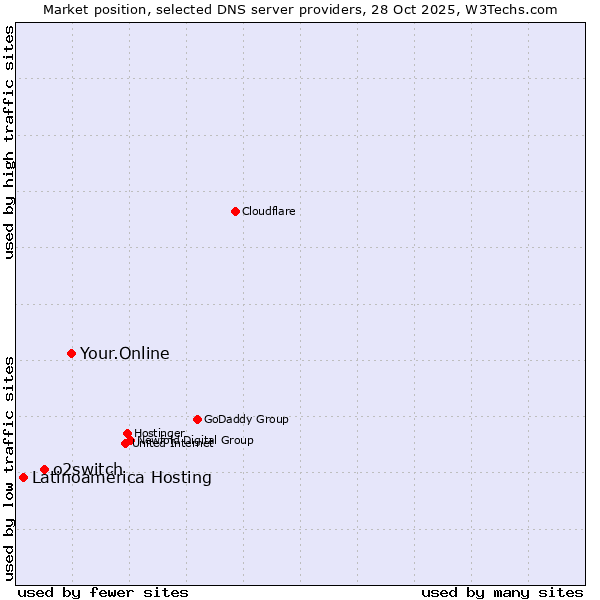 Market position of Your.Online vs. o2switch vs. Latinoamérica Hosting