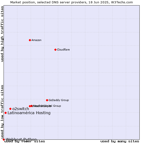 Market position of o2switch vs. Latinoamérica Hosting vs. Webhost Python