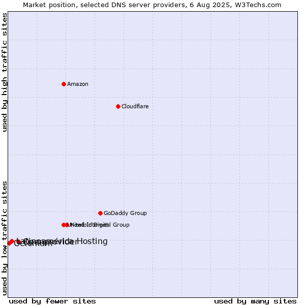 Market position of Openprovider vs. Latinoamérica Hosting vs. Octenium