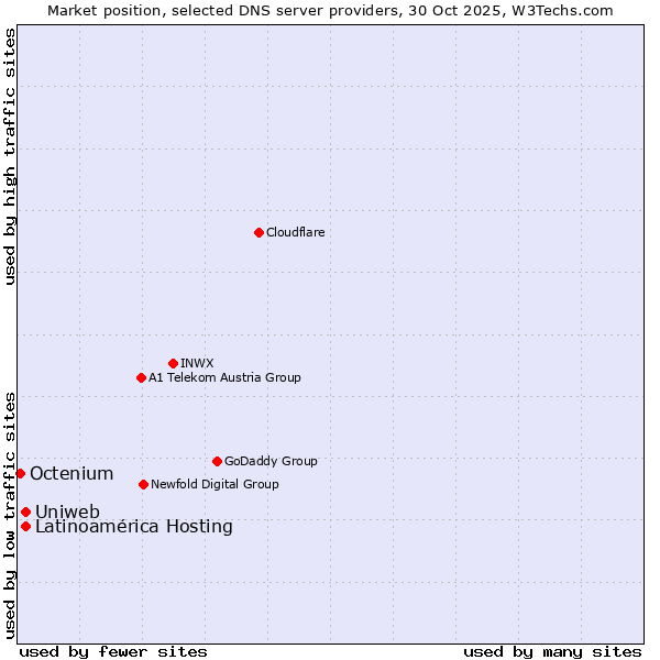 Market position of Uniweb vs. Latinoamérica Hosting vs. Octenium