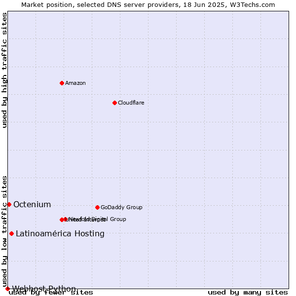 Market position of Latinoamérica Hosting vs. Octenium vs. Webhost Python