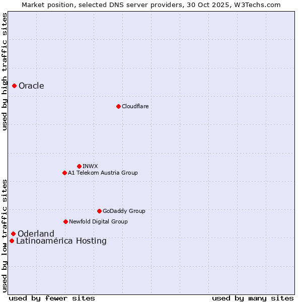 Market position of Oracle vs. Oderland vs. Latinoamérica Hosting