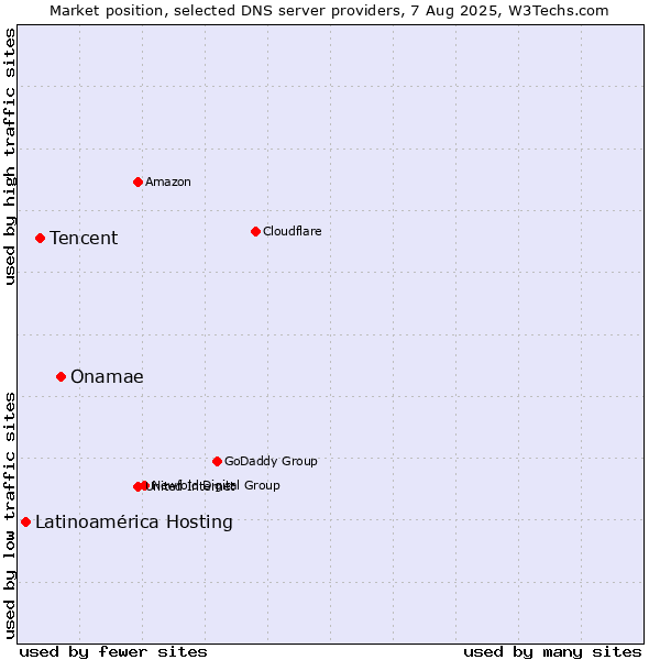 Market position of Onamae vs. Tencent vs. Latinoamérica Hosting