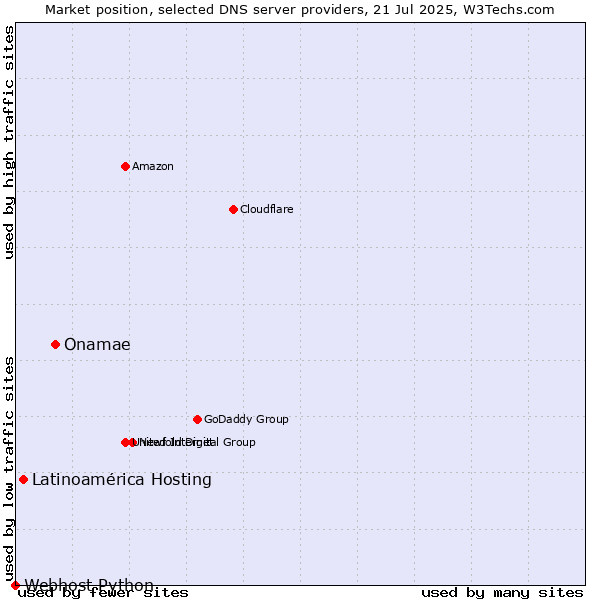 Market position of Onamae vs. Latinoamérica Hosting vs. Webhost Python