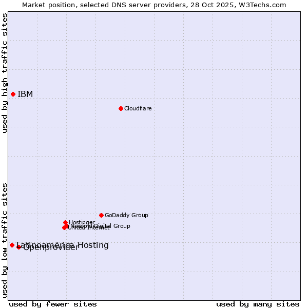 Market position of Openprovider vs. IBM vs. Latinoamérica Hosting