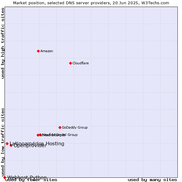 Market position of Openprovider vs. Latinoamérica Hosting vs. Webhost Python