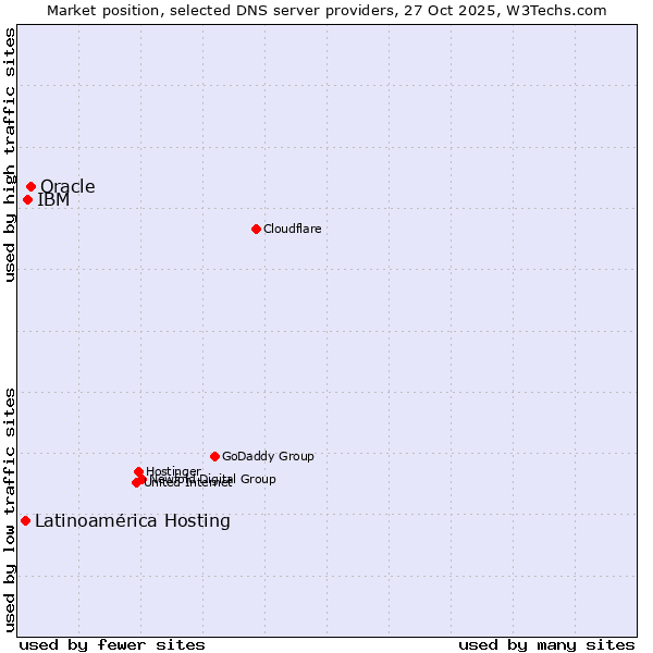 Market position of Oracle vs. IBM vs. Latinoamérica Hosting