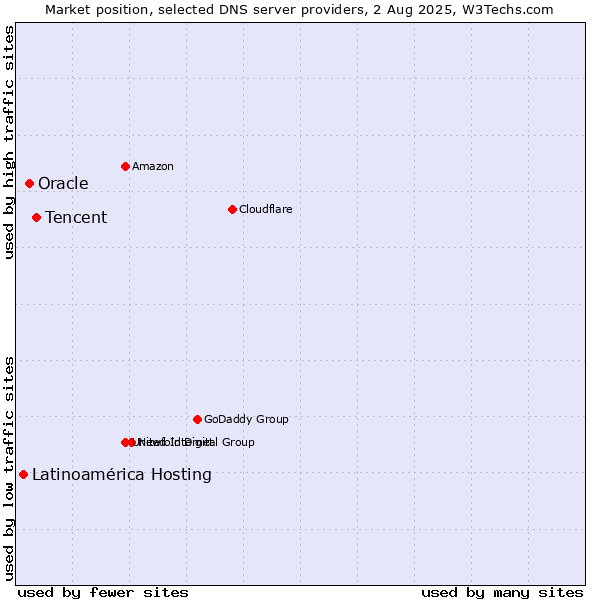 Market position of Tencent vs. Oracle vs. Latinoamérica Hosting