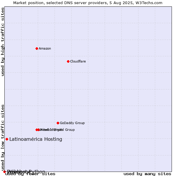 Market position of Latinoamérica Hosting vs. Pelephone vs. Webhost Python