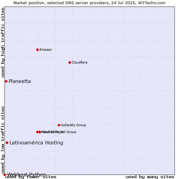 Market position of Latinoamérica Hosting vs. Planeetta vs. Webhost Python