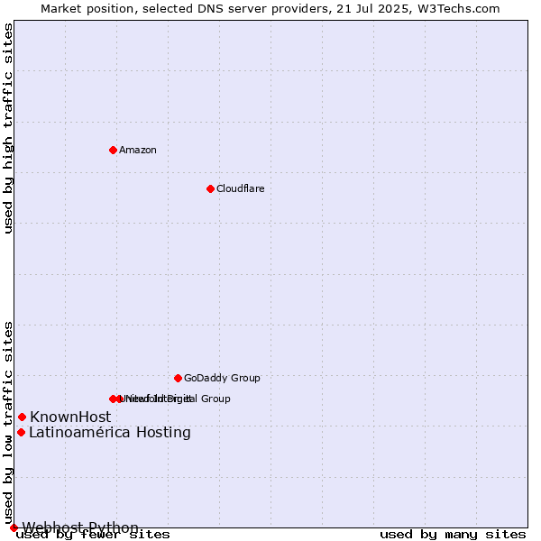 Market position of KnownHost vs. Latinoamérica Hosting vs. Webhost Python