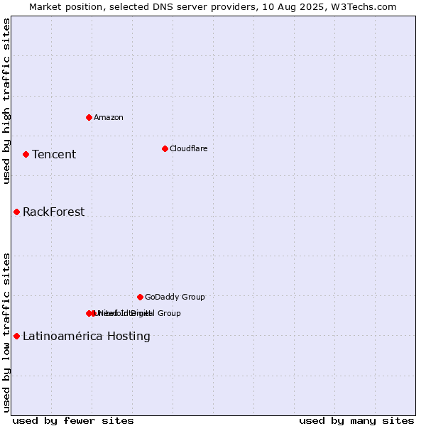 Market position of Tencent vs. Latinoamérica Hosting vs. RackForest