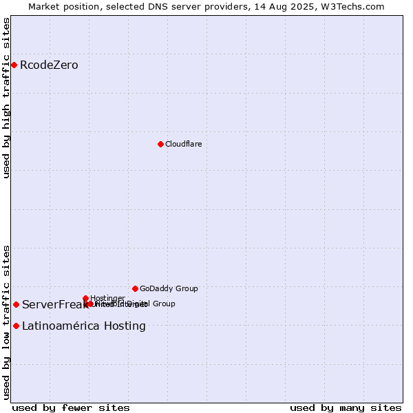 Market position of ServerFreak vs. Latinoamérica Hosting vs. RcodeZero