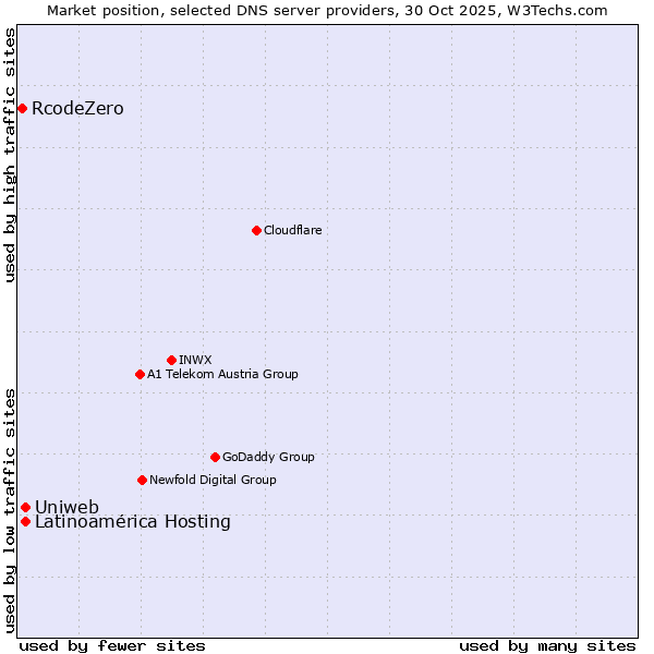 Market position of Uniweb vs. Latinoamérica Hosting vs. RcodeZero
