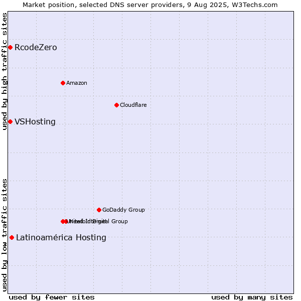 Market position of Latinoamérica Hosting vs. RcodeZero vs. VSHosting
