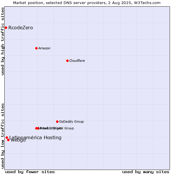 Market position of webgo vs. Latinoamérica Hosting vs. RcodeZero