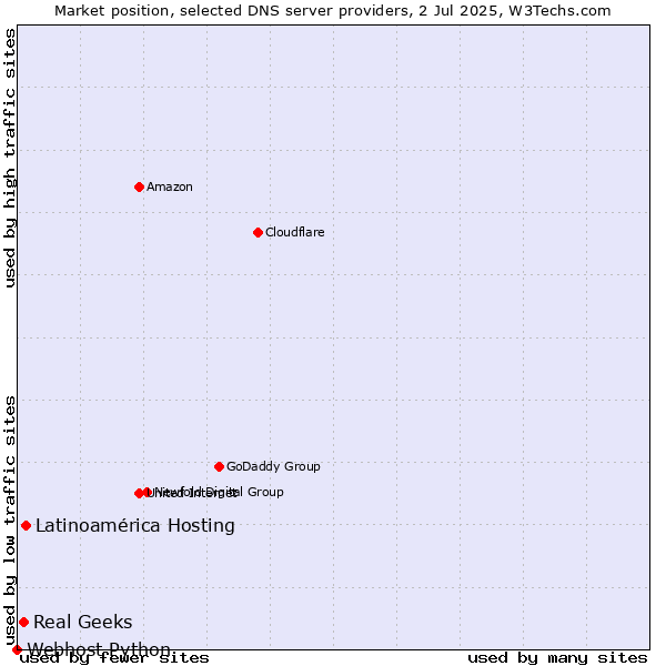 Market position of Latinoamérica Hosting vs. Real Geeks vs. Webhost Python