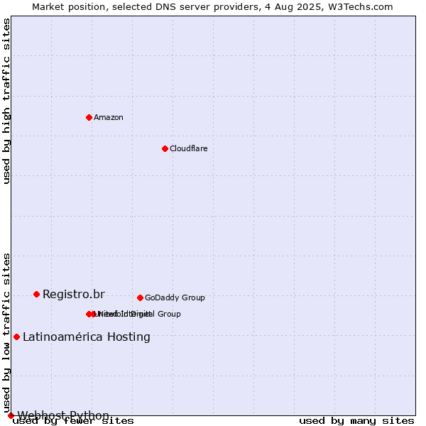 Market position of Registro.br vs. Latinoamérica Hosting vs. Webhost Python