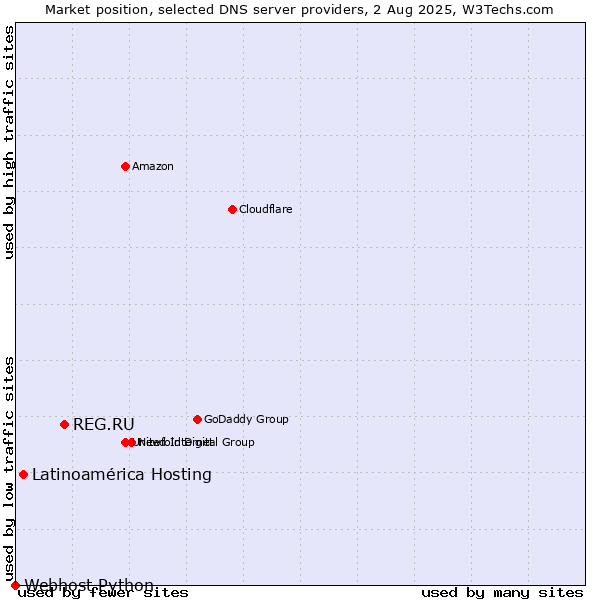Market position of REG.RU vs. Latinoamérica Hosting vs. Webhost Python