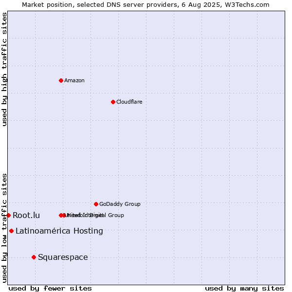 Market position of Squarespace vs. Latinoamérica Hosting vs. Root.lu