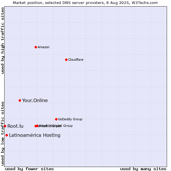 Market position of Your.Online vs. Latinoamérica Hosting vs. Root.lu