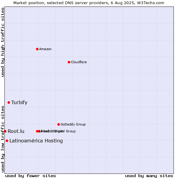 Market position of Turbify vs. Latinoamérica Hosting vs. Root.lu