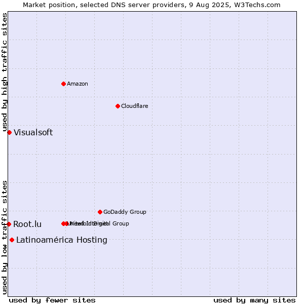 Market position of Latinoamérica Hosting vs. Visualsoft vs. Root.lu
