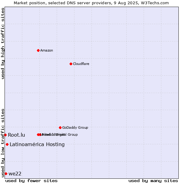 Market position of Latinoamérica Hosting vs. we22 vs. Root.lu