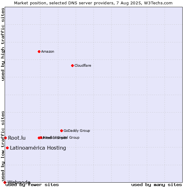 Market position of Latinoamérica Hosting vs. Root.lu vs. Webnode