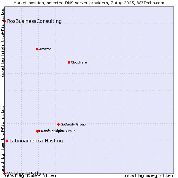Market position of Latinoamérica Hosting vs. RosBusinessConsulting vs. Webhost Python