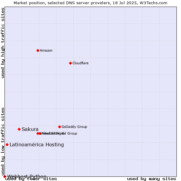 Market position of Sakura vs. Latinoamérica Hosting vs. Webhost Python