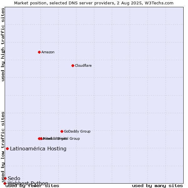 Market position of Latinoamérica Hosting vs. Sedo vs. Webhost Python