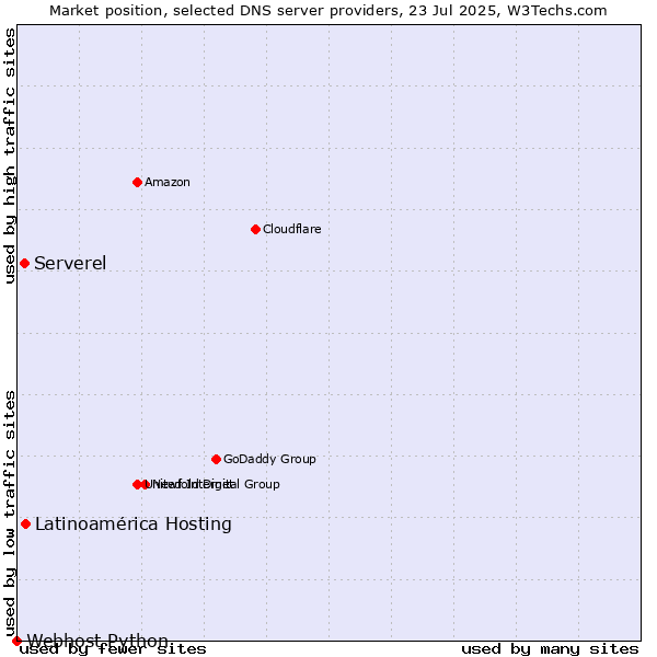 Market position of Latinoamérica Hosting vs. Serverel vs. Webhost Python