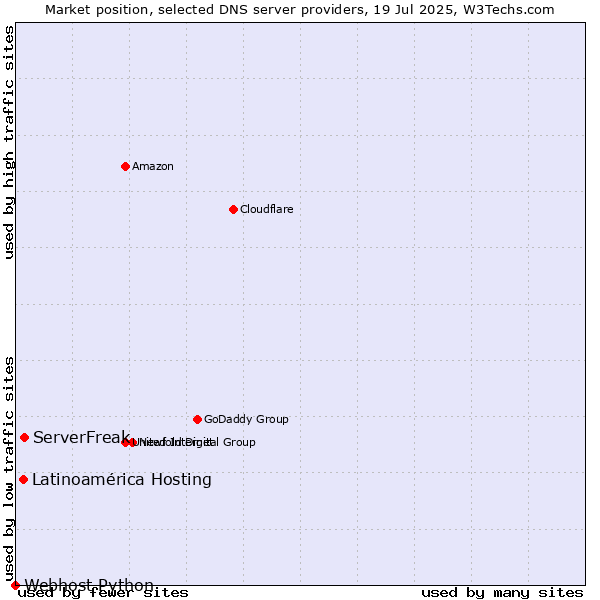 Market position of ServerFreak vs. Latinoamérica Hosting vs. Webhost Python