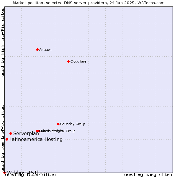 Market position of Serverplan vs. Latinoamérica Hosting vs. Webhost Python
