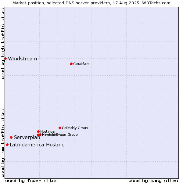 Market position of Serverplan vs. Latinoamérica Hosting vs. Windstream