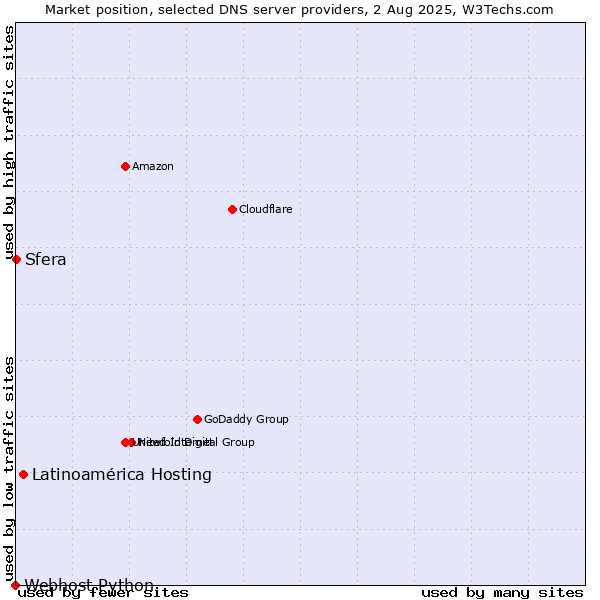 Market position of Latinoamérica Hosting vs. Sfera vs. Webhost Python
