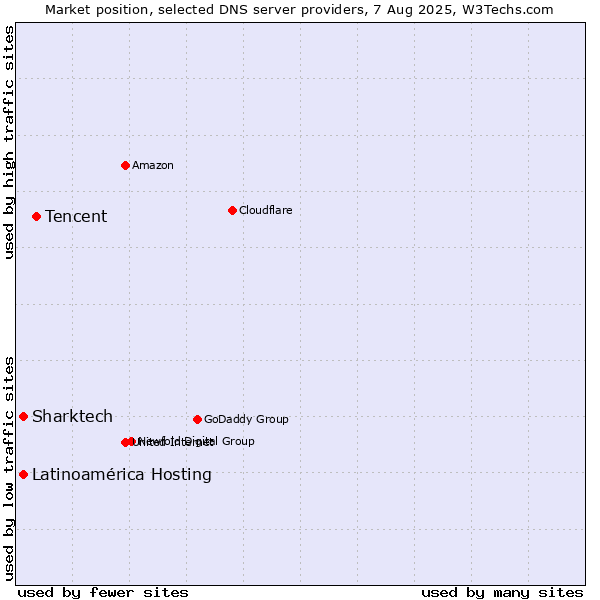 Market position of Tencent vs. Sharktech vs. Latinoamérica Hosting