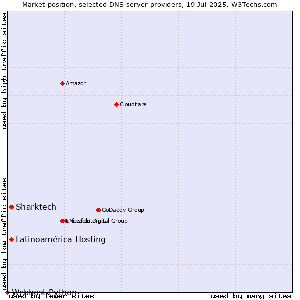 Market position of Sharktech vs. Latinoamérica Hosting vs. Webhost Python