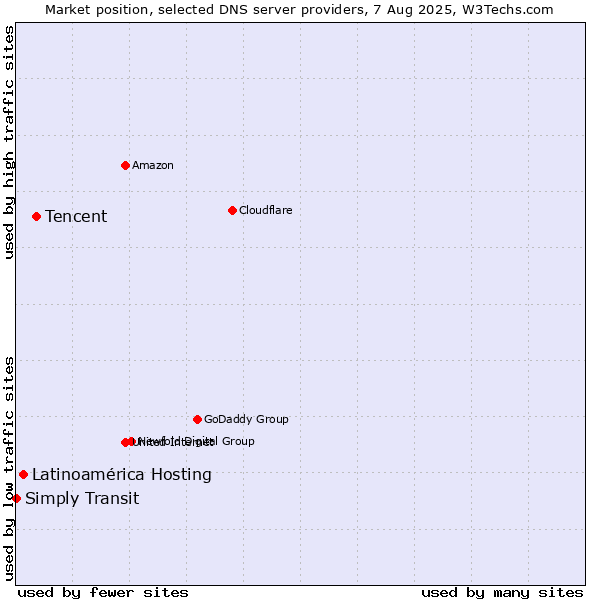 Market position of Tencent vs. Latinoamérica Hosting vs. Simply Transit