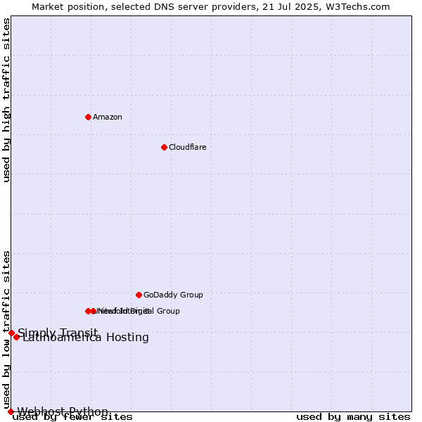 Market position of Latinoamérica Hosting vs. Simply Transit vs. Webhost Python