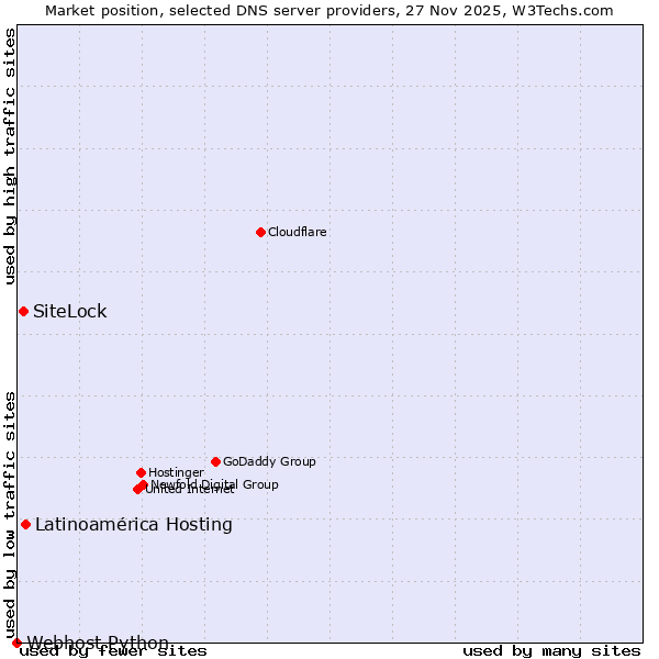 Market position of Latinoamérica Hosting vs. SiteLock vs. Webhost Python